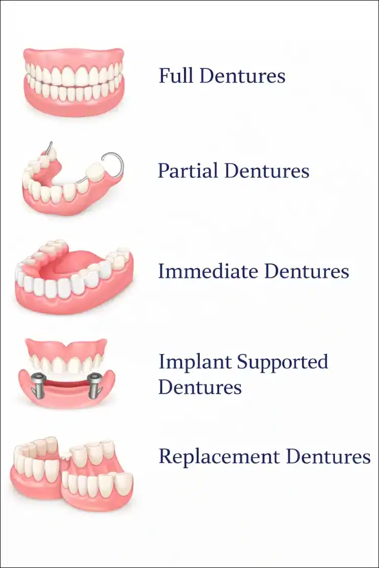 Dentures Types